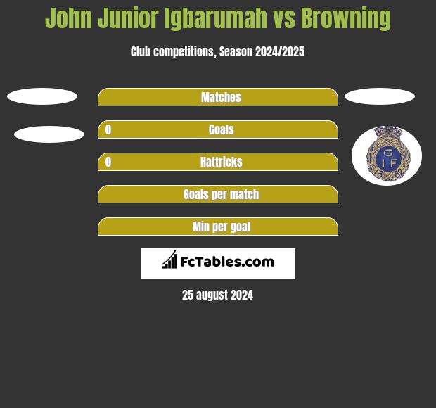 John Junior Igbarumah vs Browning h2h player stats