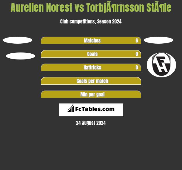 Aurelien Norest vs TorbjÃ¶rnsson StÃ¶le h2h player stats