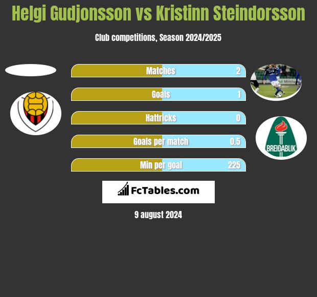 Helgi Gudjonsson vs Kristinn Steindorsson h2h player stats