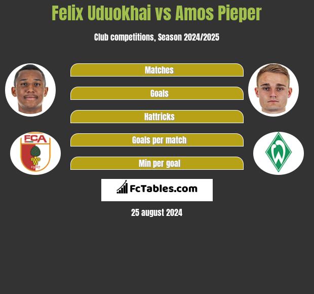 Felix Uduokhai vs Amos Pieper h2h player stats