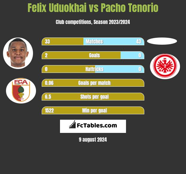 Felix Uduokhai vs Pacho Tenorio h2h player stats