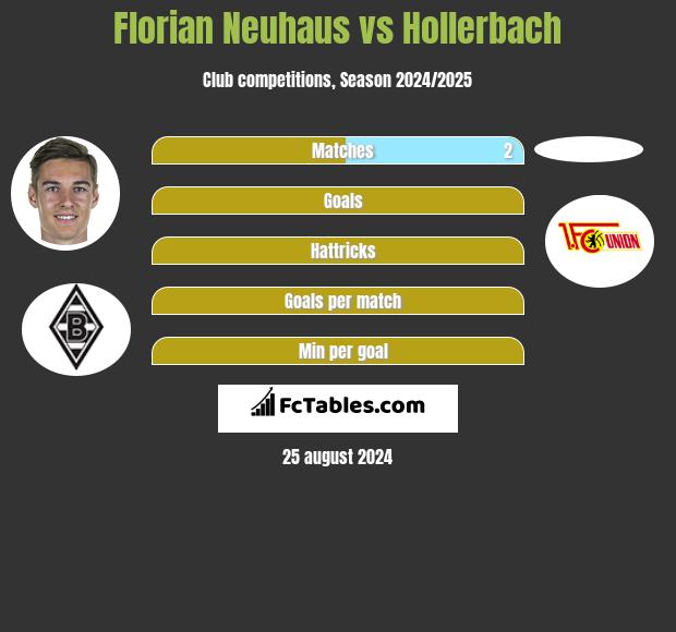 Florian Neuhaus vs Hollerbach h2h player stats