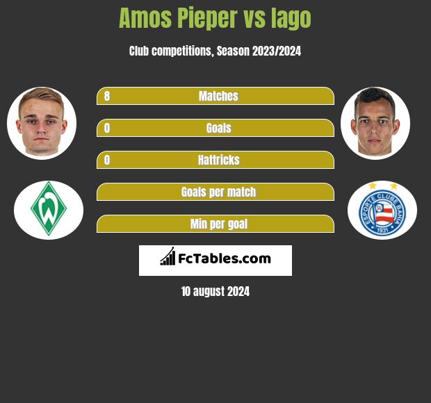 Amos Pieper vs Iago h2h player stats