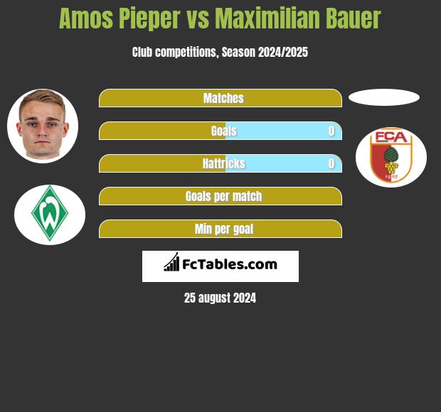 Amos Pieper vs Maximilian Bauer h2h player stats