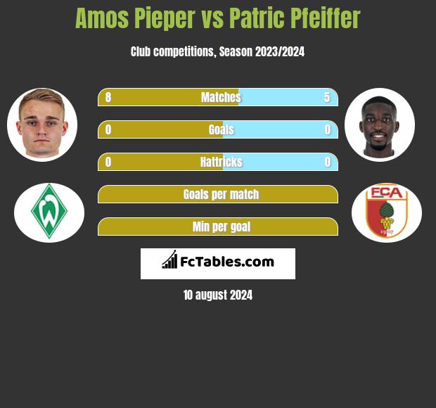 Amos Pieper vs Patric Pfeiffer h2h player stats