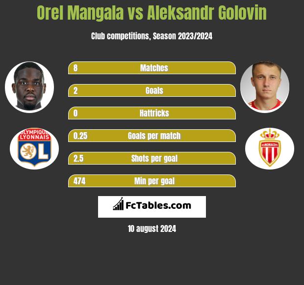 Orel Mangala vs Aleksandr Golovin h2h player stats