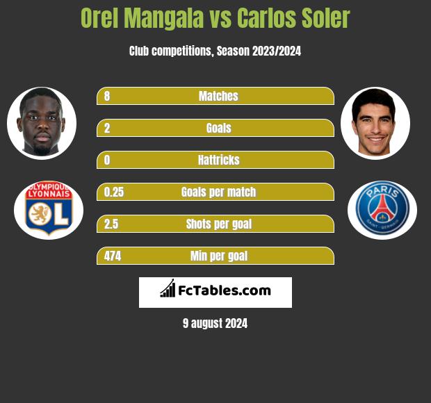 Orel Mangala vs Carlos Soler h2h player stats