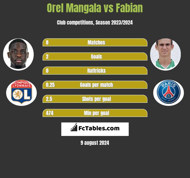 Orel Mangala vs Fabian h2h player stats