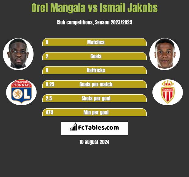 Orel Mangala vs Ismail Jakobs h2h player stats