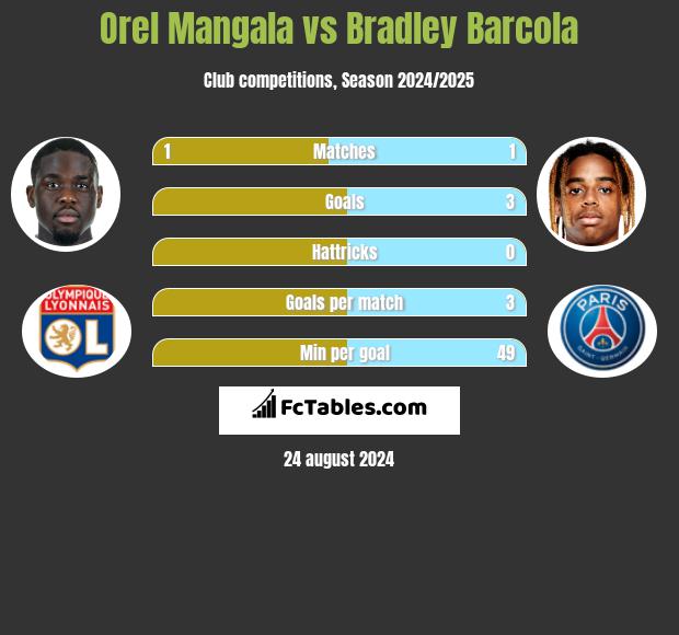 Orel Mangala vs Bradley Barcola h2h player stats