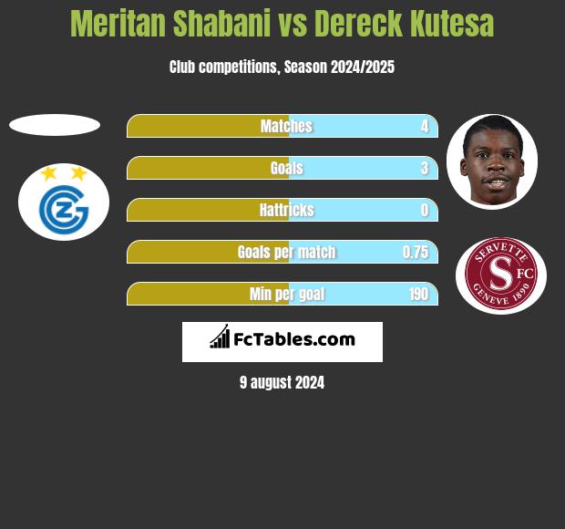 Meritan Shabani vs Dereck Kutesa h2h player stats