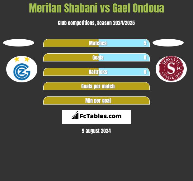 Meritan Shabani vs Gael Ondoua h2h player stats