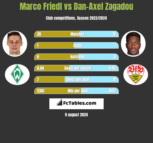 Marco Friedl vs Dan-Axel Zagadou h2h player stats