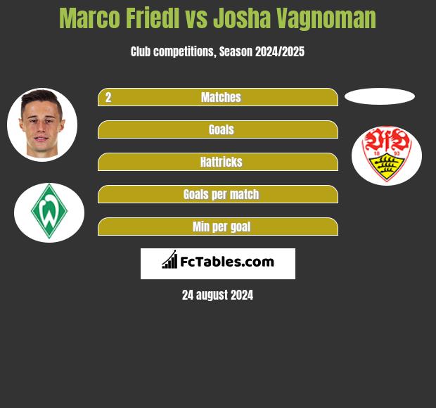 Marco Friedl vs Josha Vagnoman h2h player stats