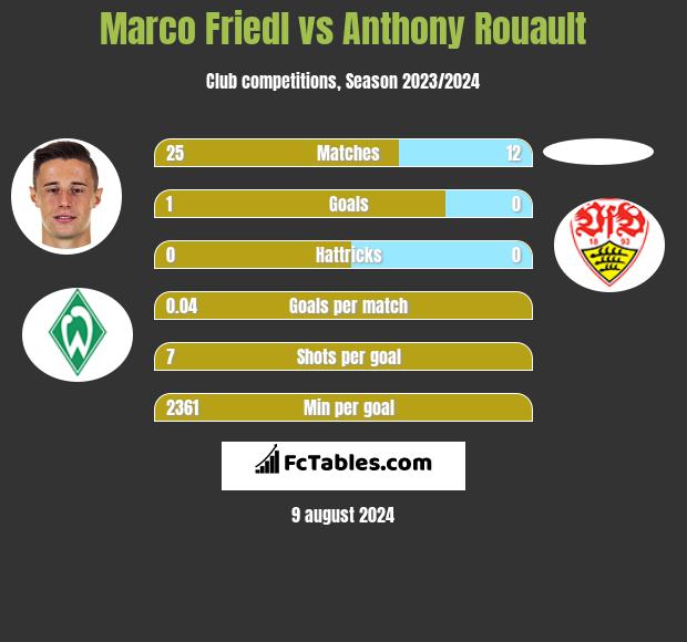 Marco Friedl vs Anthony Rouault h2h player stats