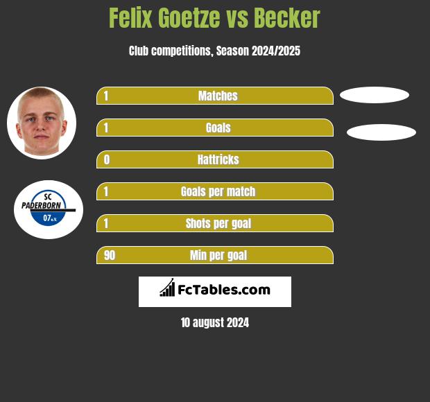 Felix Goetze vs Becker h2h player stats