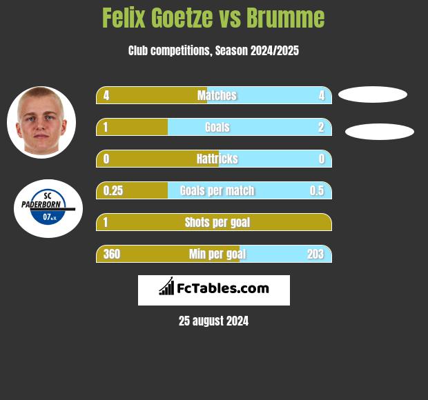 Felix Goetze vs Brumme h2h player stats