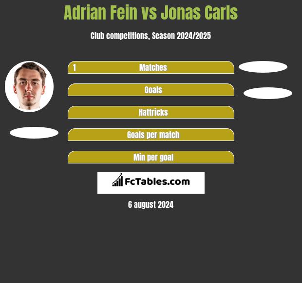 Adrian Fein vs Jonas Carls h2h player stats