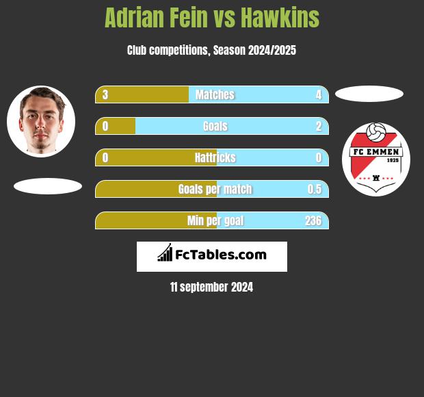 Adrian Fein vs Hawkins h2h player stats