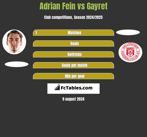 Adrian Fein vs Gayret h2h player stats