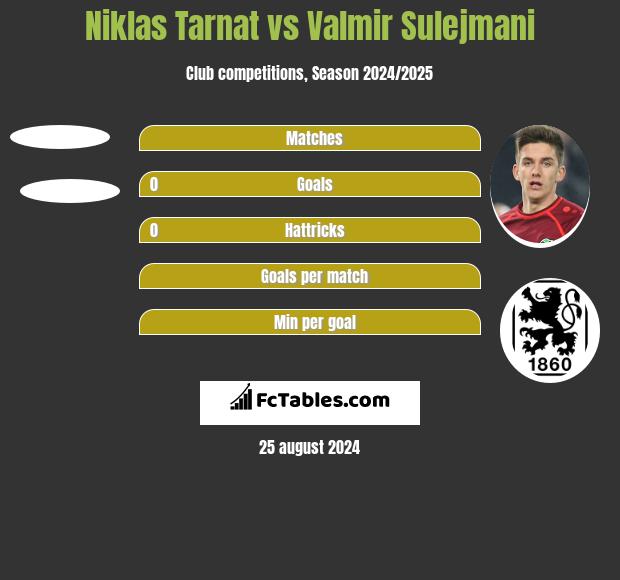 Niklas Tarnat vs Valmir Sulejmani h2h player stats