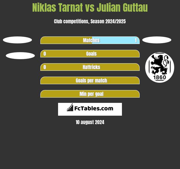 Niklas Tarnat vs Julian Guttau h2h player stats