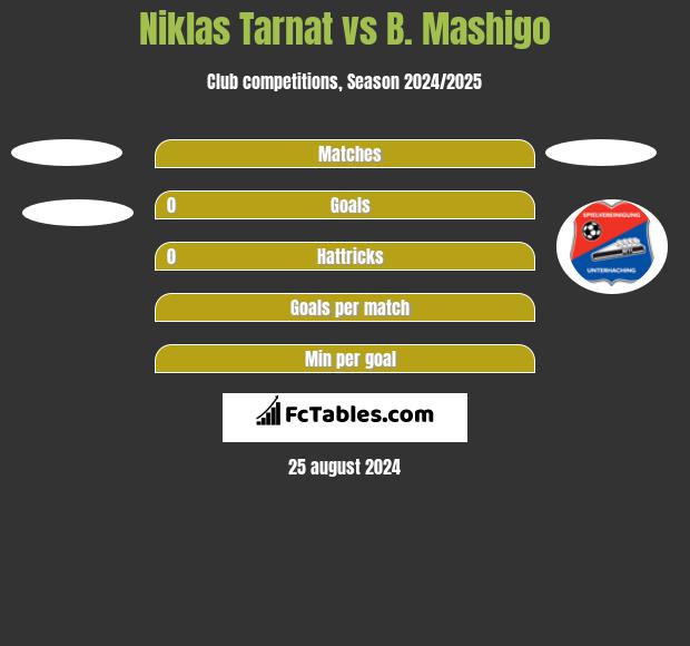 Niklas Tarnat vs B. Mashigo h2h player stats