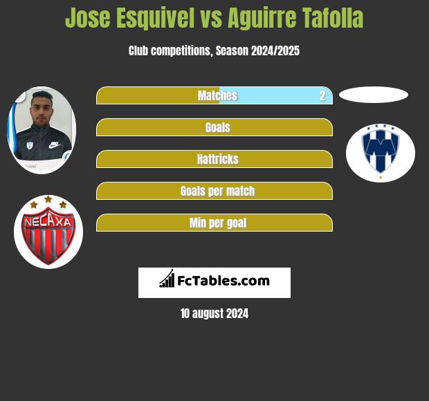 Jose Esquivel vs Aguirre Tafolla h2h player stats