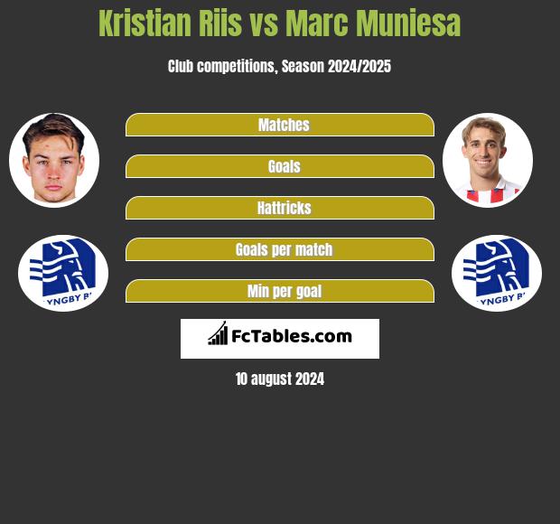 Kristian Riis vs Marc Muniesa h2h player stats