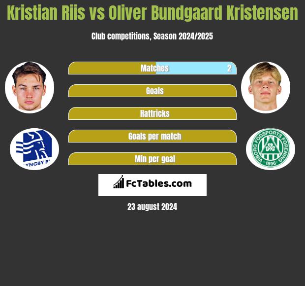 Kristian Riis vs Oliver Bundgaard Kristensen h2h player stats