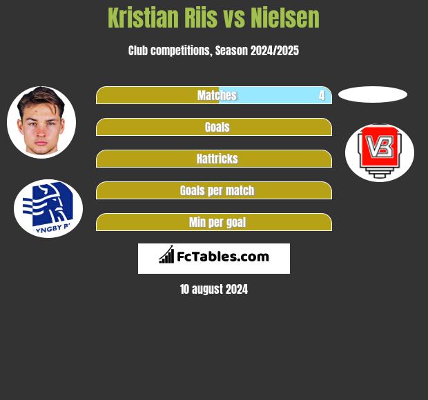 Kristian Riis vs Nielsen h2h player stats