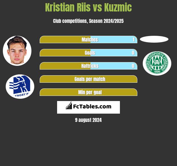 Kristian Riis vs Kuzmic h2h player stats