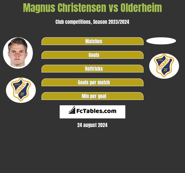 Magnus Christensen vs Olderheim h2h player stats