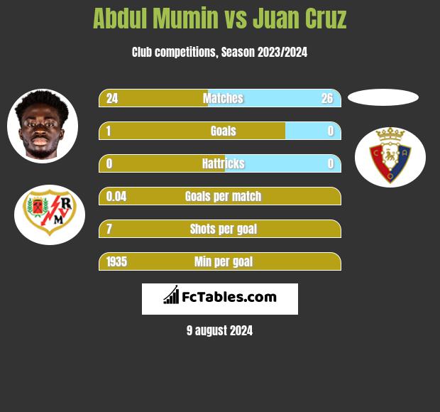 Abdul Mumin vs Juan Cruz h2h player stats