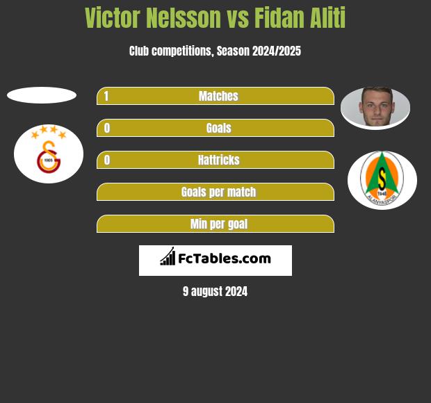 Victor Nelsson vs Fidan Aliti h2h player stats