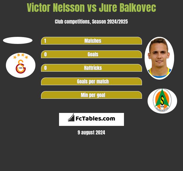 Victor Nelsson vs Jure Balkovec h2h player stats