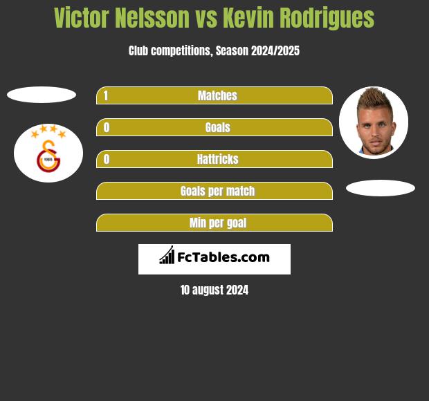 Victor Nelsson vs Kevin Rodrigues h2h player stats