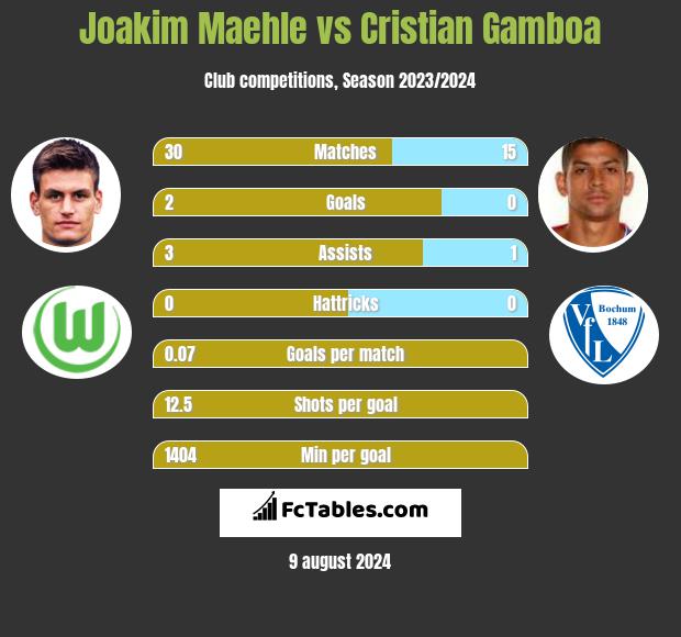 Joakim Maehle vs Cristian Gamboa h2h player stats