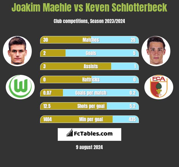 Joakim Maehle vs Keven Schlotterbeck h2h player stats