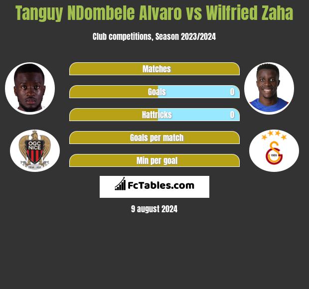 Tanguy NDombele Alvaro vs Wilfried Zaha h2h player stats