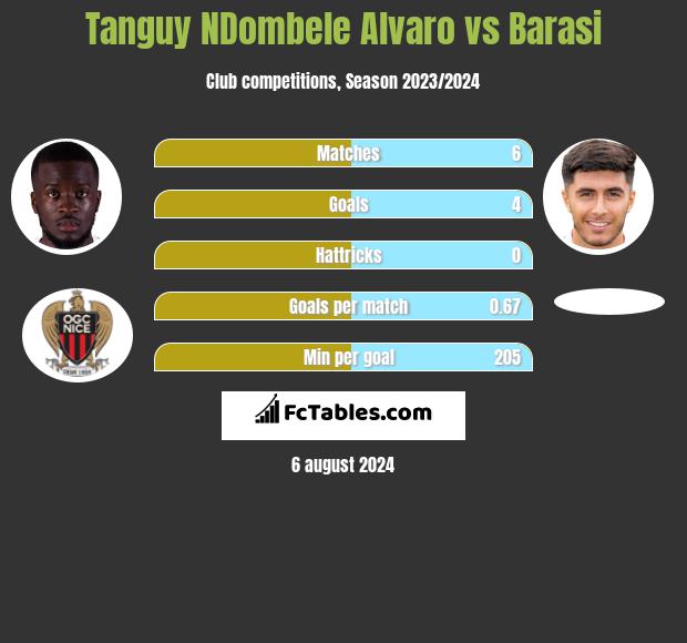 Tanguy NDombele Alvaro vs Barasi h2h player stats