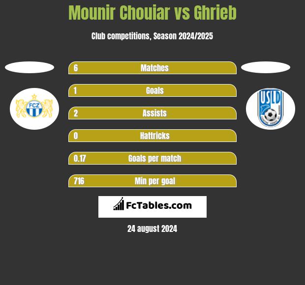 Mounir Chouiar vs Ghrieb h2h player stats