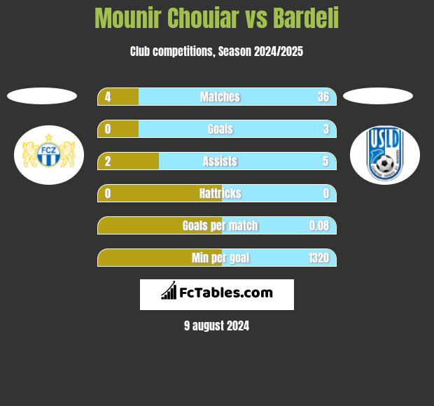 Mounir Chouiar vs Bardeli h2h player stats