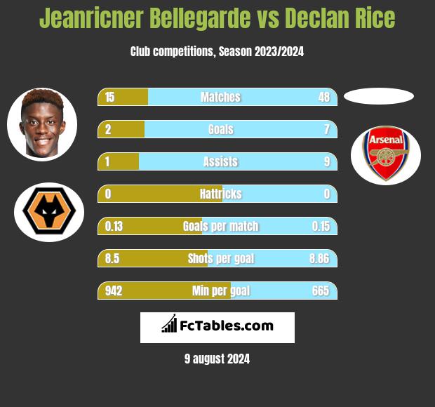 Jeanricner Bellegarde vs Declan Rice h2h player stats