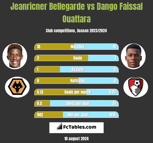 Jeanricner Bellegarde vs Dango Faissal Ouattara h2h player stats