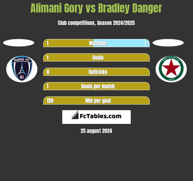 Alimani Gory vs Bradley Danger h2h player stats