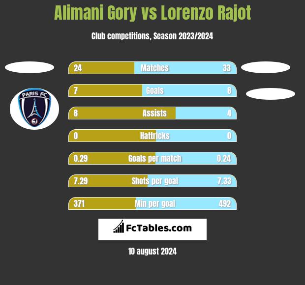 Alimani Gory vs Lorenzo Rajot h2h player stats