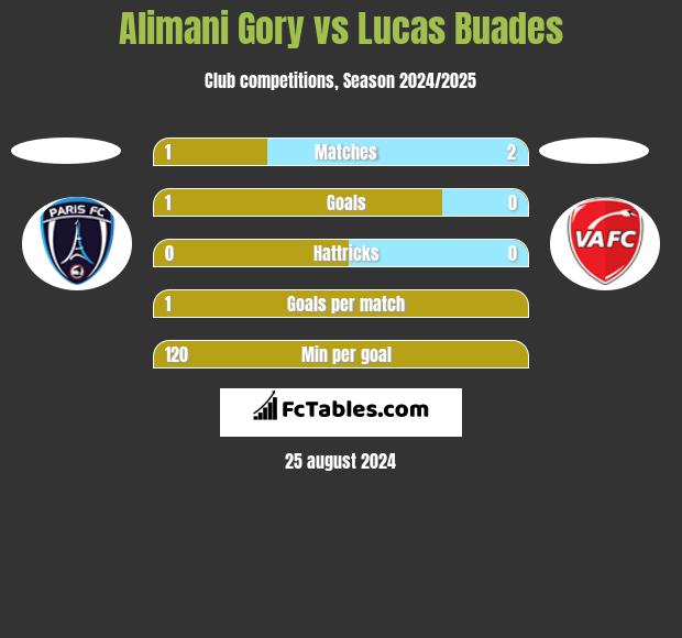 Alimani Gory vs Lucas Buades h2h player stats