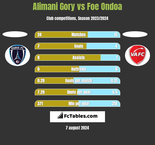 Alimani Gory vs Foe Ondoa h2h player stats