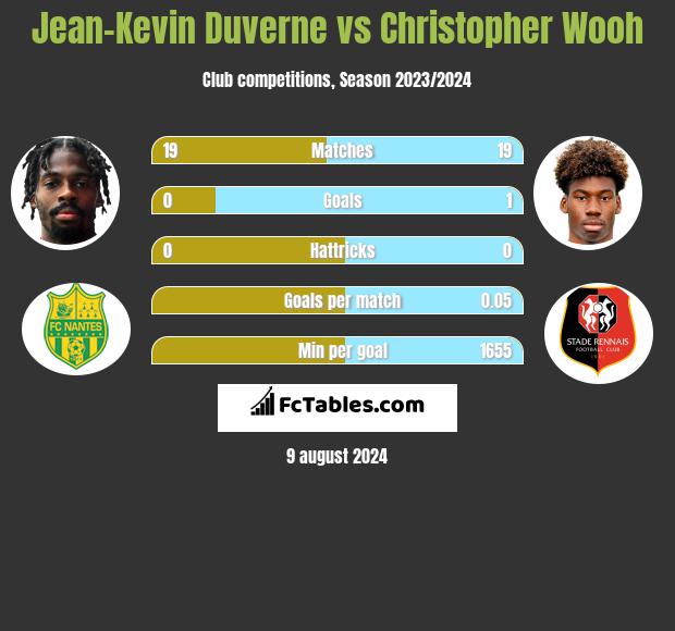 Jean-Kevin Duverne vs Christopher Wooh h2h player stats